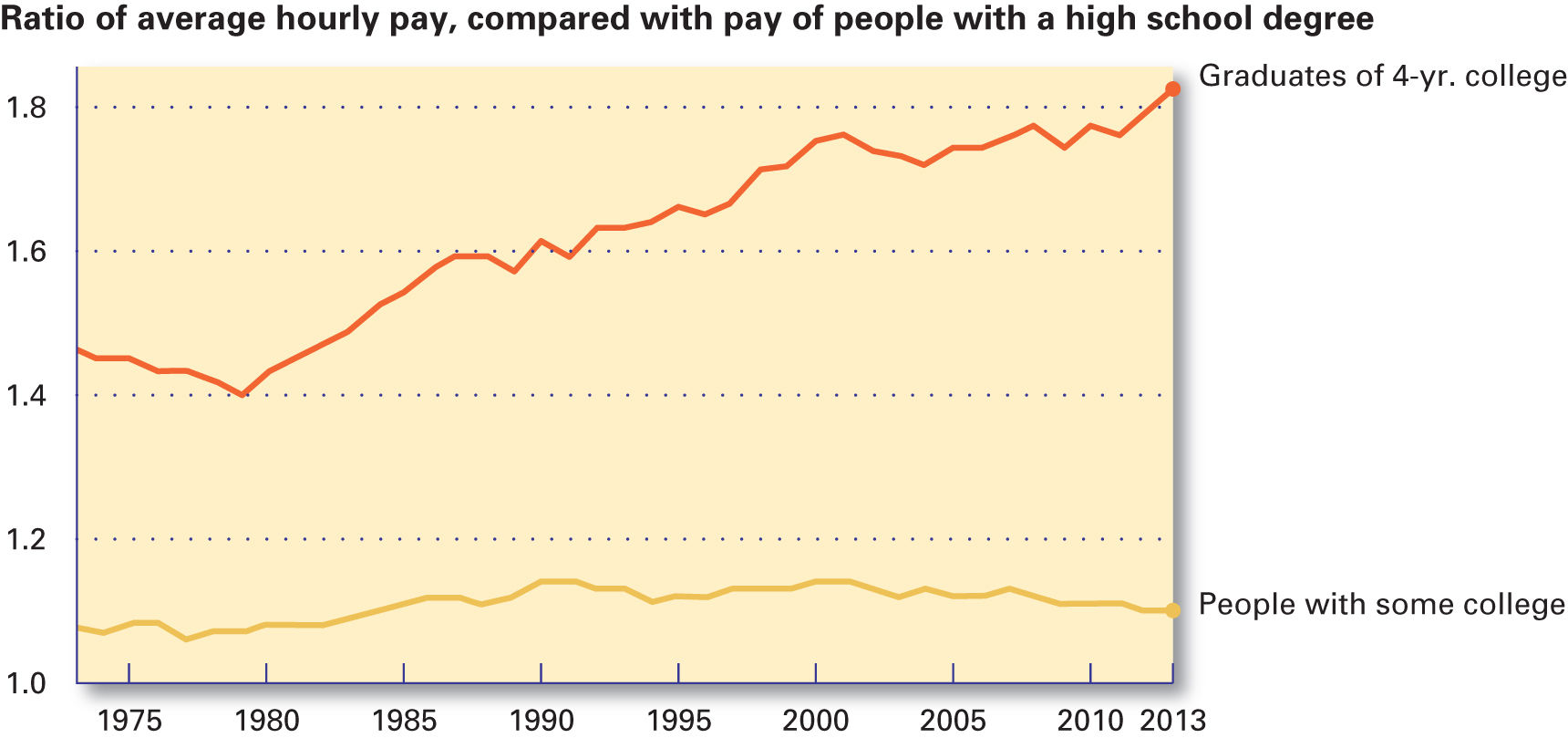 A graphical representation of ratio of average hourly pay, compared with pay of people with a high school degree