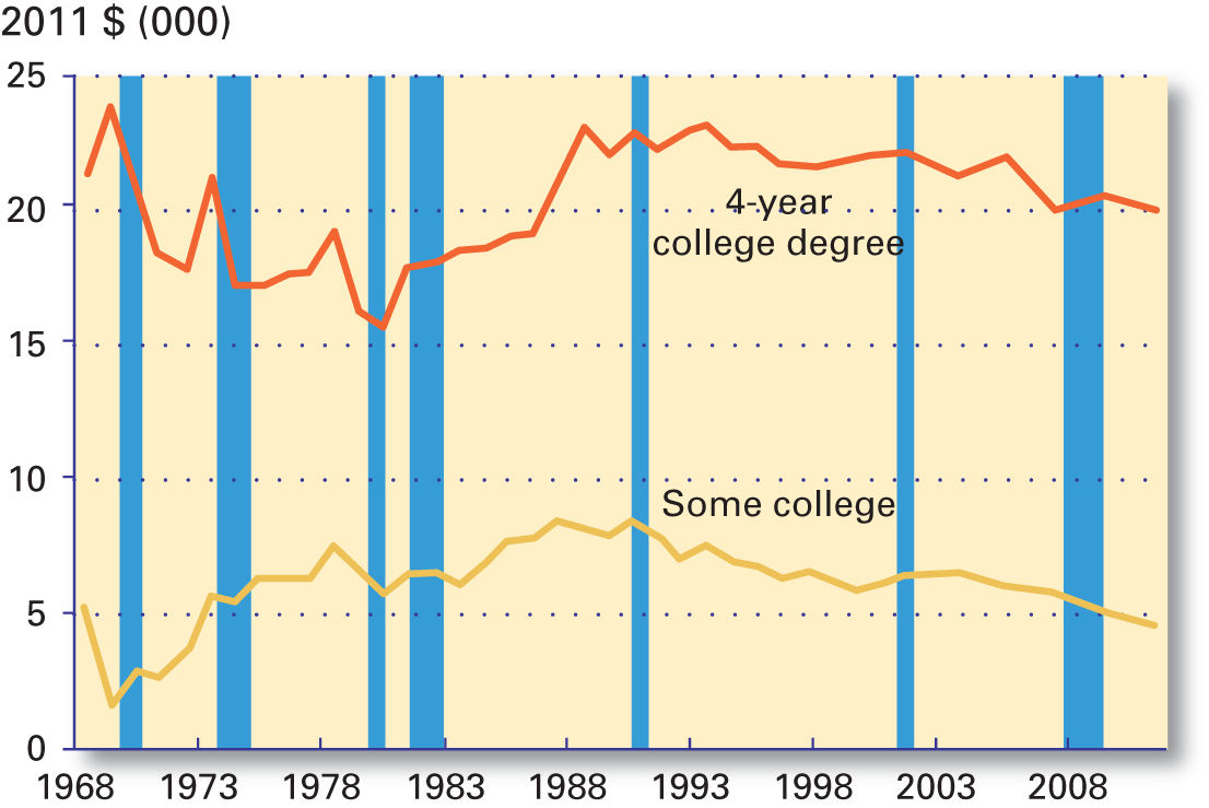 A graphical representation of earnings premium over high school education