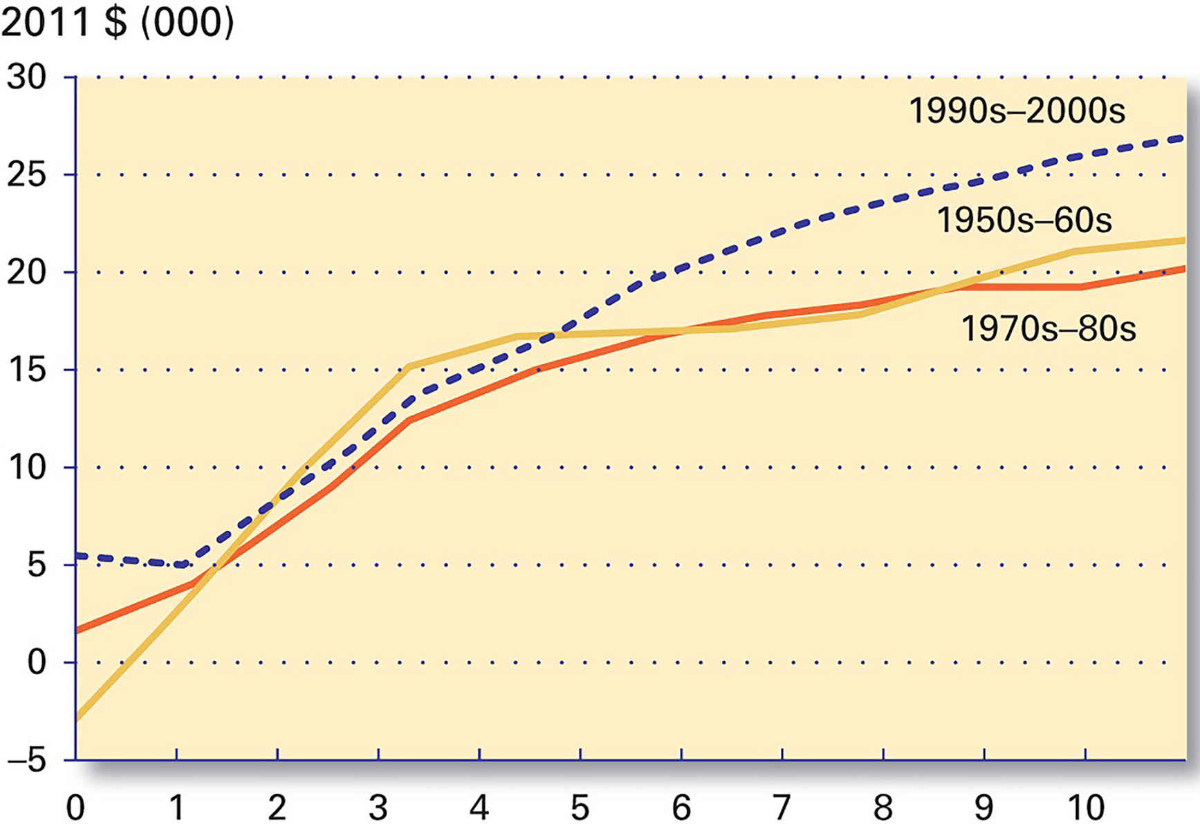 A graphical representation of college earnings premium by graduation decades.