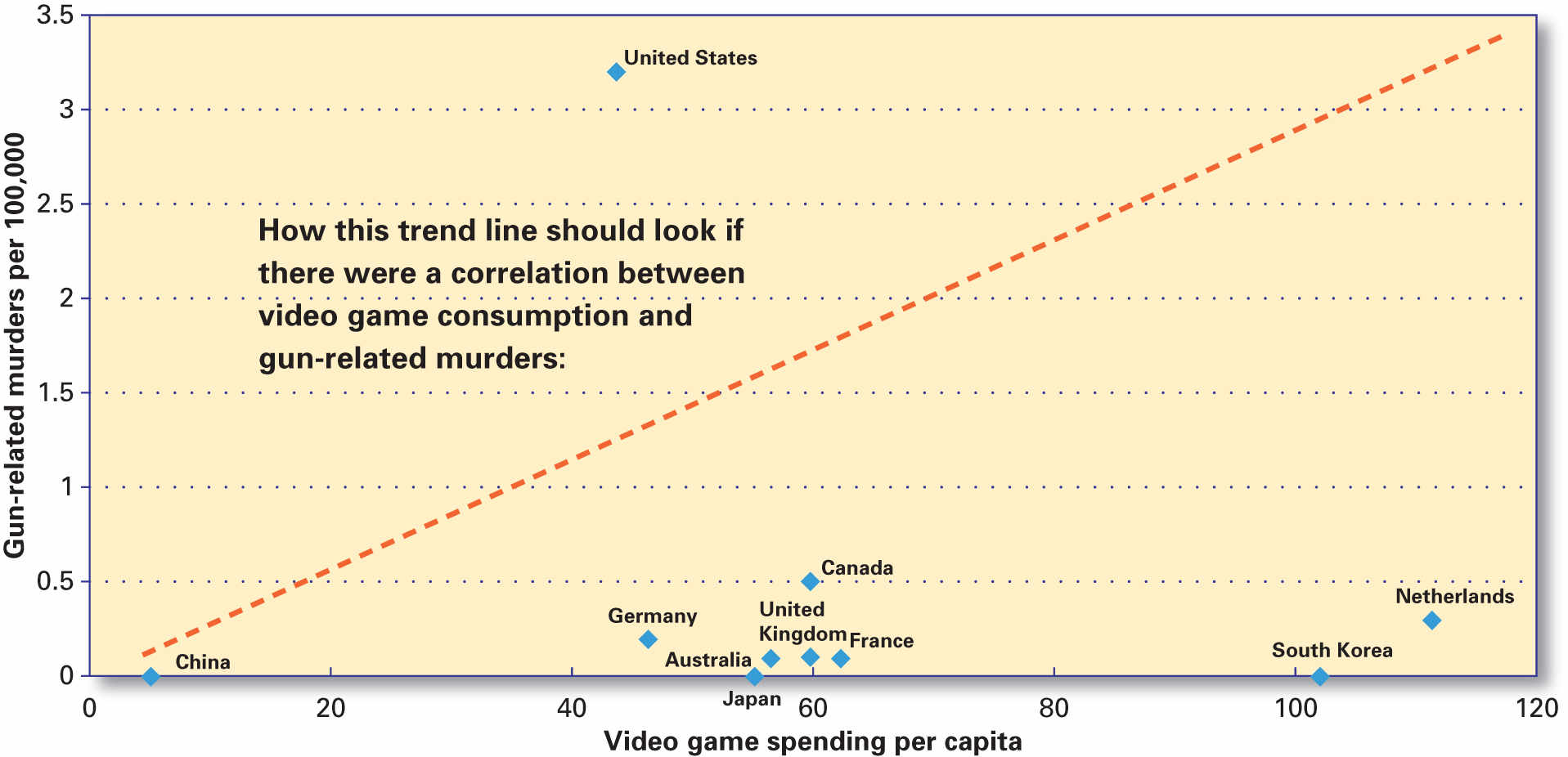 A hypothetical trend line showing the correlation between video game consumption and gun-related murders.