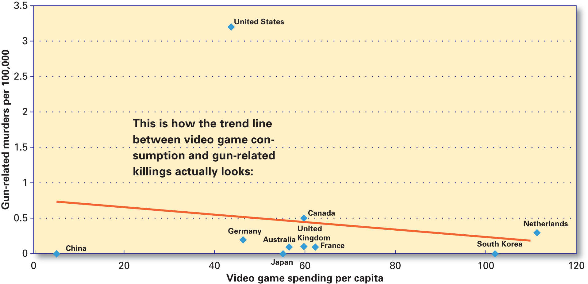 An actual trend line showing the correlation between video game consumption and gun-related murders