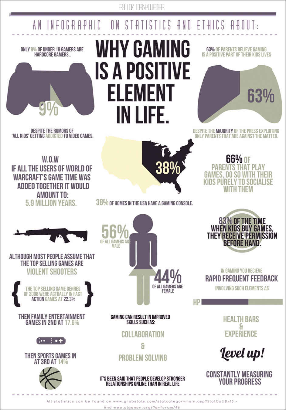 The image shows info graphic on statistics and ethics about why gaming is a positive element in life.