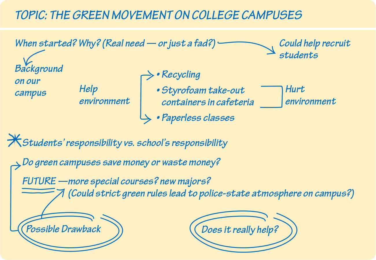 The image shows ‘Brainstorming’ with special focus on ‘The green movement on college campuses.’