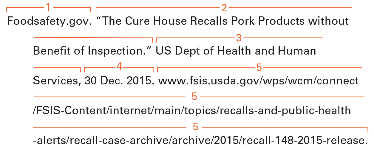 An example illustrates Guidelines for Citing a Website. Foodsafety.gov. “The Cure House Recalls Pork Products without Benefit of Inspection.” US Dept of Health and Human Services, 30 Dec. 2015. www.fsis.usda.gov/wps/wcm/connect/FSIS-Content/internet/main/topics/recalls-and-public-health-alerts/recall-case-archive/archive/2015/recall-148-2015-release. In this source “Food safety dot gov” is the author, “The Cure House Recalls Pork Products without Benefit of Inspection.” Is title, “US Dept of Health and Human Services” is name of website or sponsor, “30 Dec. 2015” is Date the site was last updated, “www.fsis.usda.gov/wps/wcm/connect/FSIS-Content/internet/main/topics/recalls-and-public-health-alerts/recall-case-archive/archive/2015/recall-148-2015-release” is DOI or URL.