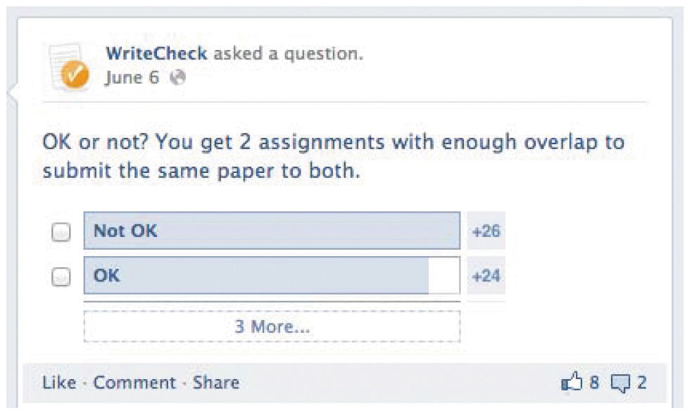 An image shows poll question posed on WriteCheck on Facebook (dated June 6) asks its users whether it is OK or Not for – you get two assignments with enough overlap to submit the same paper to both. The responses run as 26 plus users opt for “not Ok” and 24 plus users opt for “Ok” as their responses. This poll has three more variety of responses that are hidden and has 8 likes and 2 comments from the users.