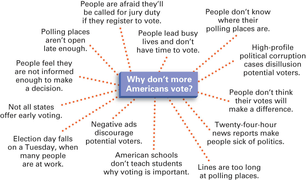 Image shows the reasons behind why don’t more Americans vote. Different reasons are shown in a circular form.