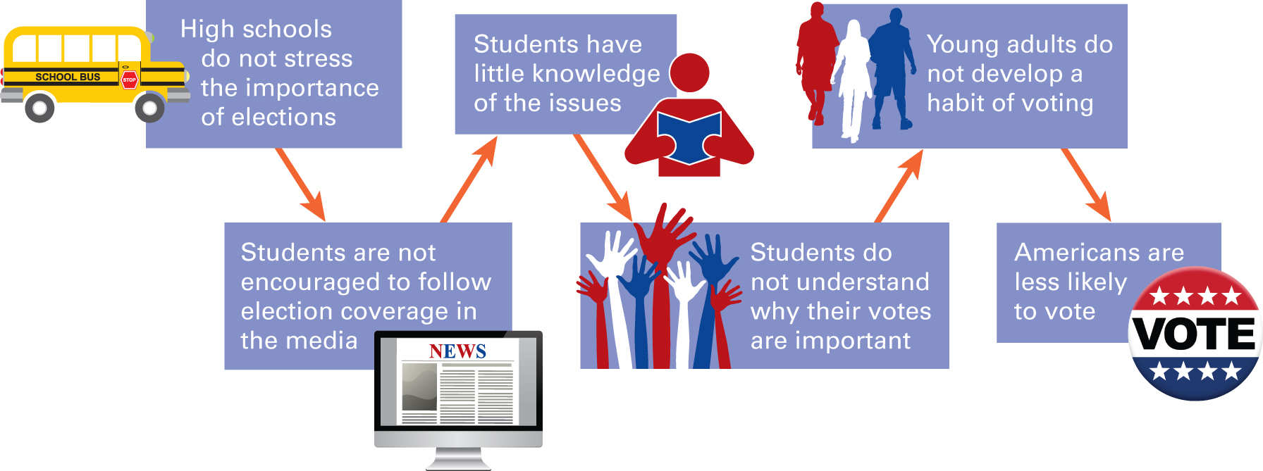 Image depicts the causal chain due to which school students don’t show interest in politics, and end up being an American citizen who are less likely to vote.