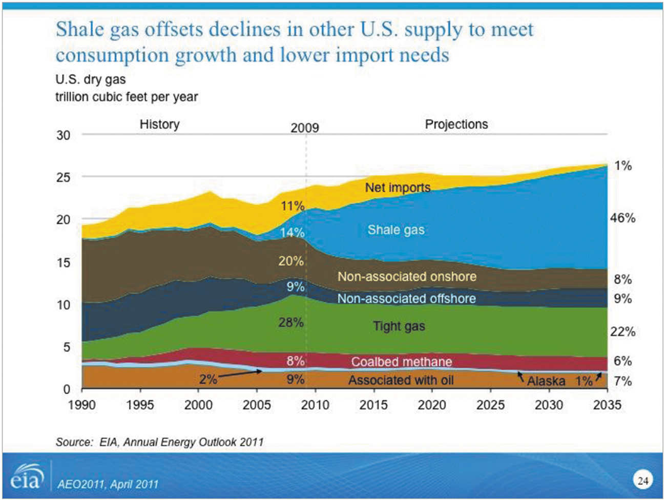 Image shows how Shale gas offsets declines in other U.S. supply to meet consumption growth and how import needs will get lowered.